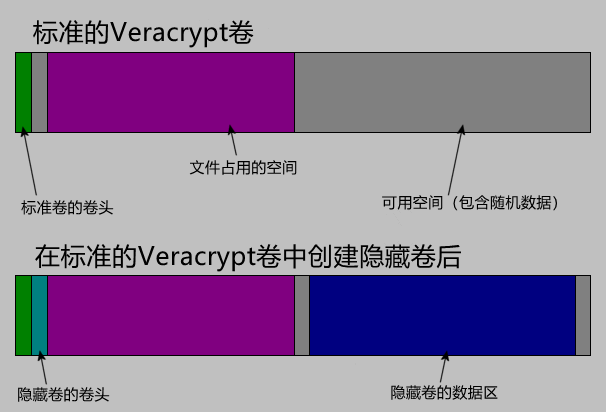 在标准VeraCrypt卷中创建隐藏卷前后的布局。